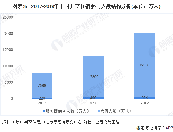 图表3:2017-2019年中国共享住宿参与人数结构分析(单位:万人)