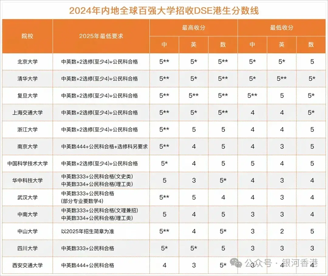 香港DSE考生内地升学优势_香港DSE考试内地高校录取分数线_高考分数线