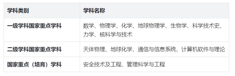 大学专业_中国科学技术大学专业排名_中国科学技术大学学科实力